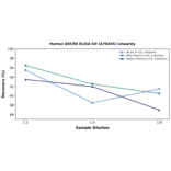 Linearity - Human DSCR6 ELISA Kit (A76455) - Antibodies.com