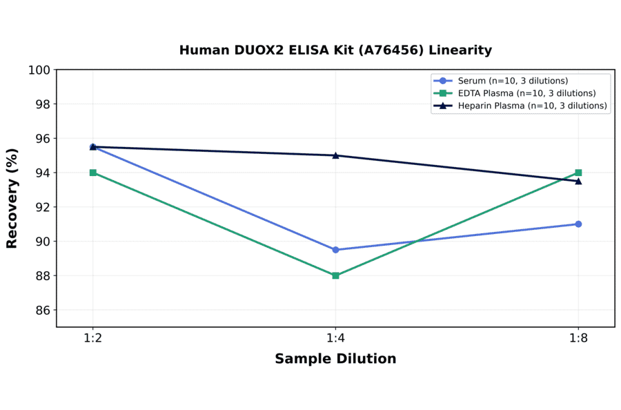 Linearity - Human DUOX2 ELISA Kit (A76456) - Antibodies.com
