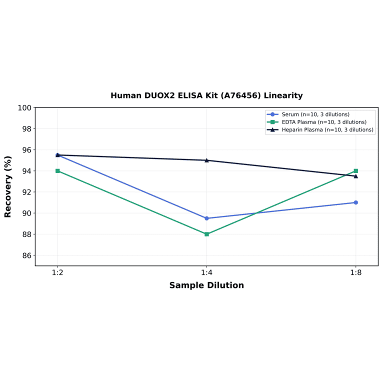 Linearity - Human DUOX2 ELISA Kit (A76456) - Antibodies.com