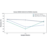 Linearity - Human DUOX2 ELISA Kit (A76456) - Antibodies.com