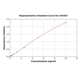Standard Curve - Human MKP-1 ELISA Kit (A76457) - Antibodies.com