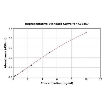 Standard Curve - Human MKP-1 ELISA Kit (A76457) - Antibodies.com