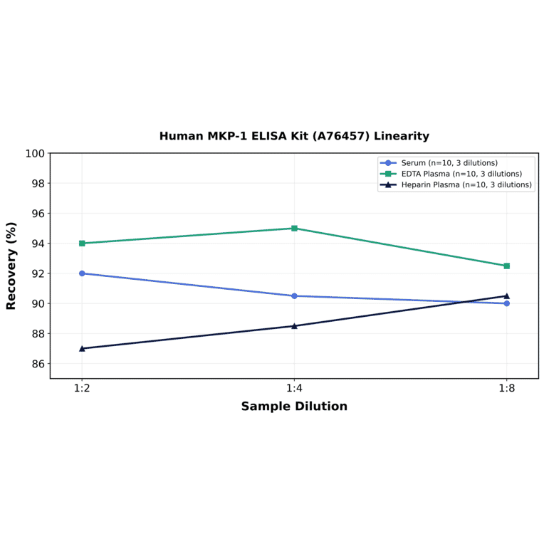 Linearity - Human MKP-1 ELISA Kit (A76457) - Antibodies.com
