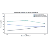 Linearity - Human MKP-1 ELISA Kit (A76457) - Antibodies.com