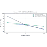 Linearity - Human DUSP4 ELISA Kit (A76458) - Antibodies.com