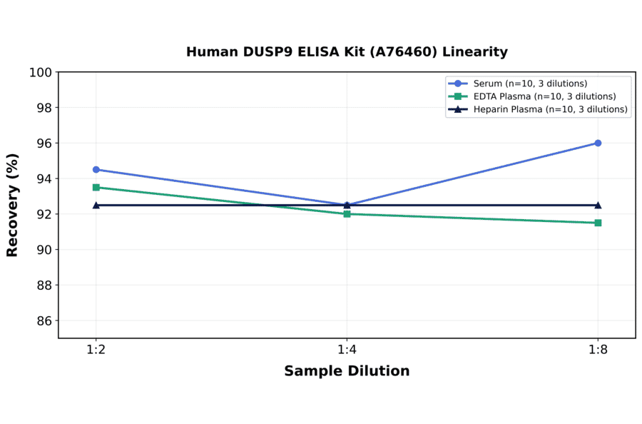 Linearity - Human DUSP9 ELISA Kit (A76460) - Antibodies.com