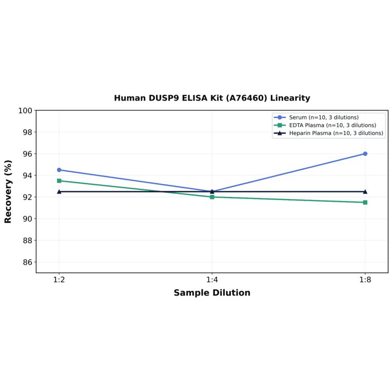 Linearity - Human DUSP9 ELISA Kit (A76460) - Antibodies.com