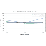 Linearity - Human DUSP9 ELISA Kit (A76460) - Antibodies.com