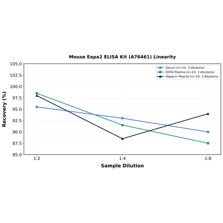 Linearity - Mouse Eapa2 ELISA Kit (A76461) - Antibodies.com