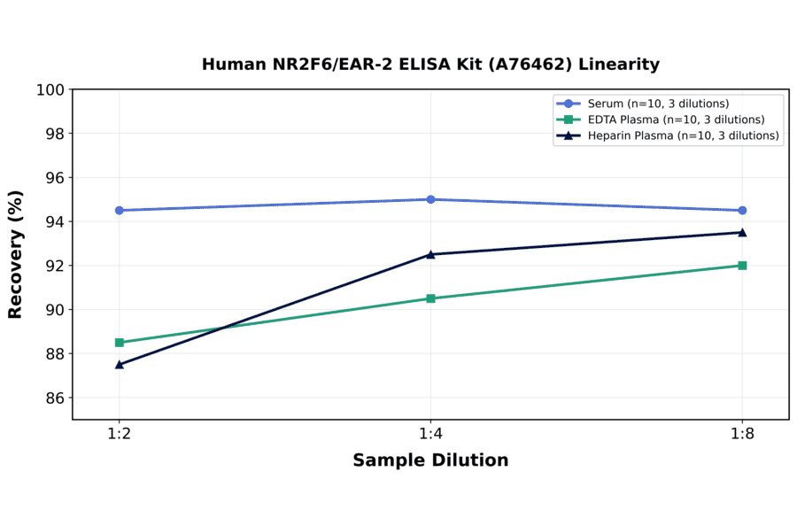 Linearity - Human NR2F6/EAR-2 ELISA Kit (A76462) - Antibodies.com