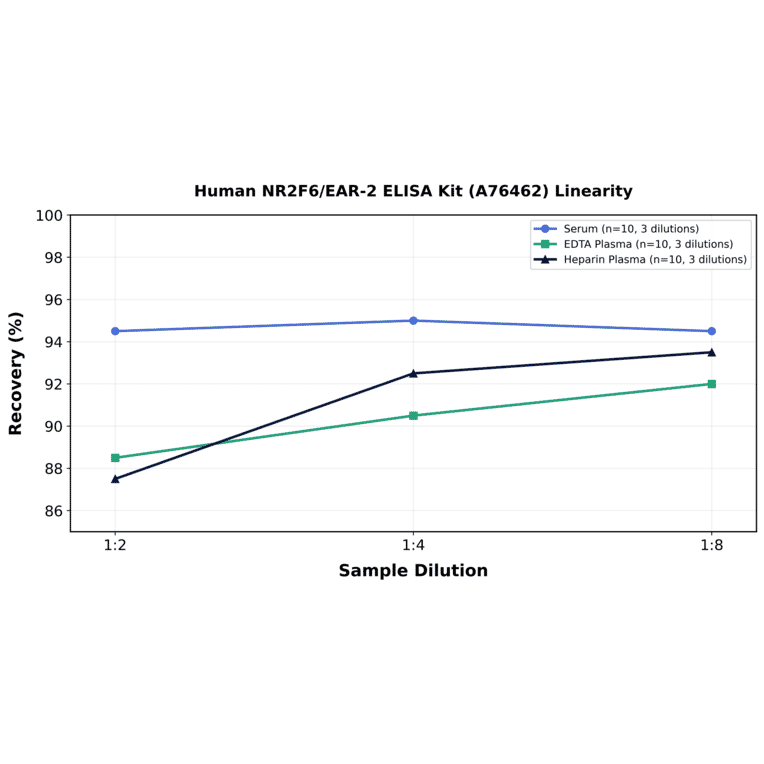 Linearity - Human NR2F6/EAR-2 ELISA Kit (A76462) - Antibodies.com