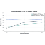 Linearity - Human NR2F6/EAR-2 ELISA Kit (A76462) - Antibodies.com