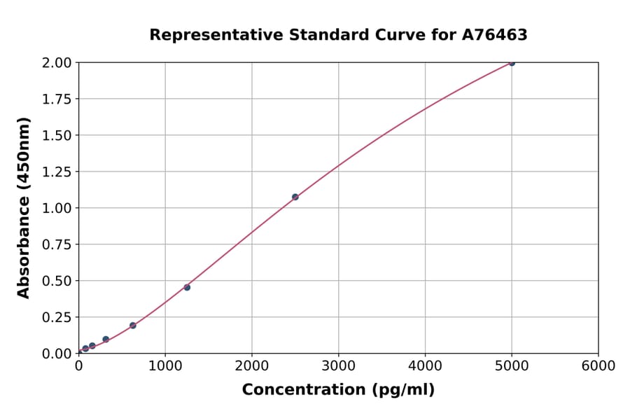 Standard Curve - Human EBLN1 ELISA Kit (A76463) - Antibodies.com