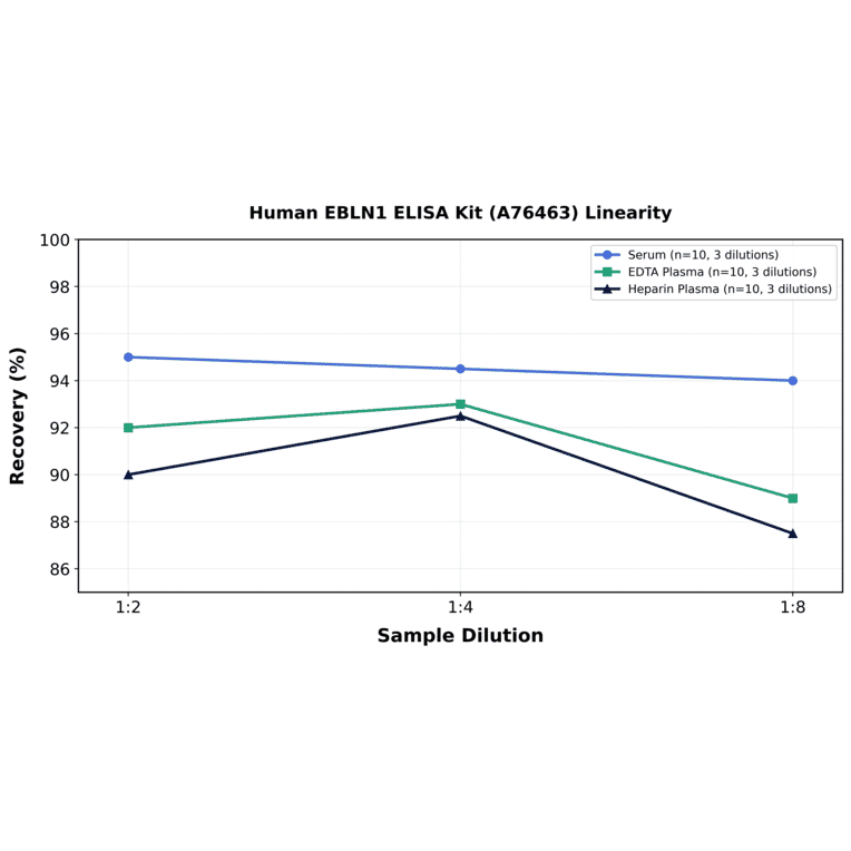 Linearity - Human EBLN1 ELISA Kit (A76463) - Antibodies.com
