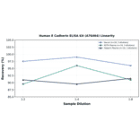Linearity - Human E Cadherin ELISA Kit (A76464) - Antibodies.com