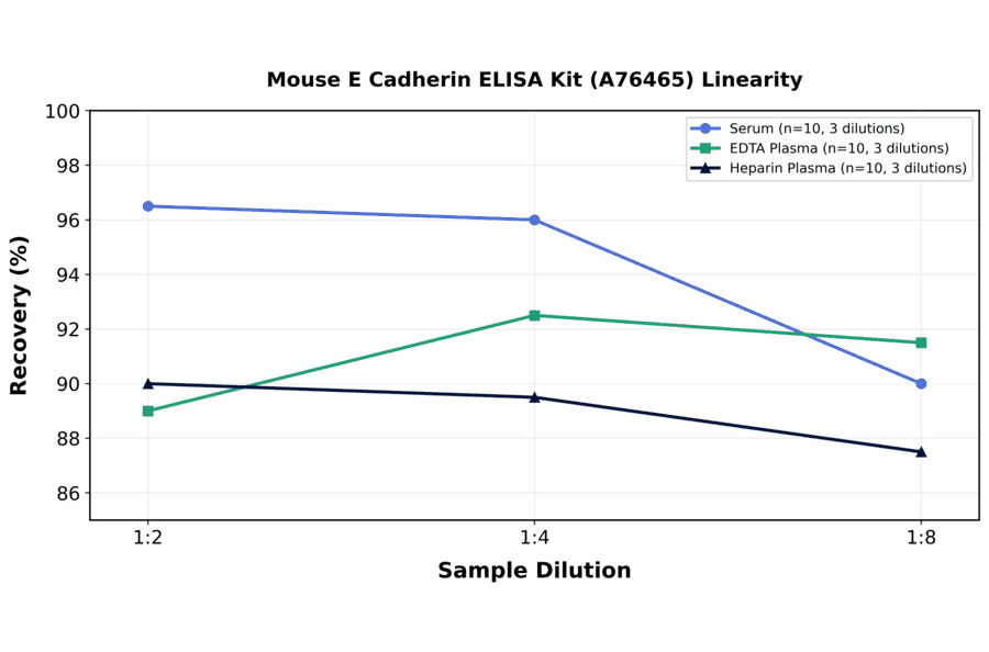 Linearity - Mouse E Cadherin ELISA Kit (A76465) - Antibodies.com