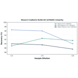 Linearity - Mouse E Cadherin ELISA Kit (A76465) - Antibodies.com