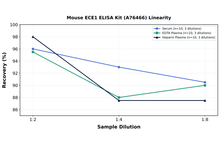 Linearity - Mouse ECE1 ELISA Kit (A76466) - Antibodies.com