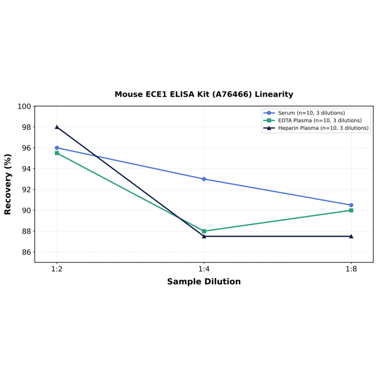 Linearity - Mouse ECE1 ELISA Kit (A76466) - Antibodies.com