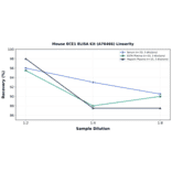 Linearity - Mouse ECE1 ELISA Kit (A76466) - Antibodies.com