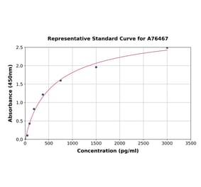 Standard Curve - Mouse Extracellular Matrix Protein 1 ELISA Kit (A76467) - Antibodies.com