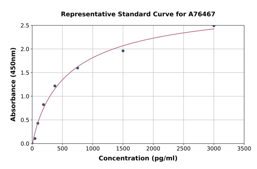Standard Curve - Mouse Extracellular Matrix Protein 1 ELISA Kit (A76467) - Antibodies.com