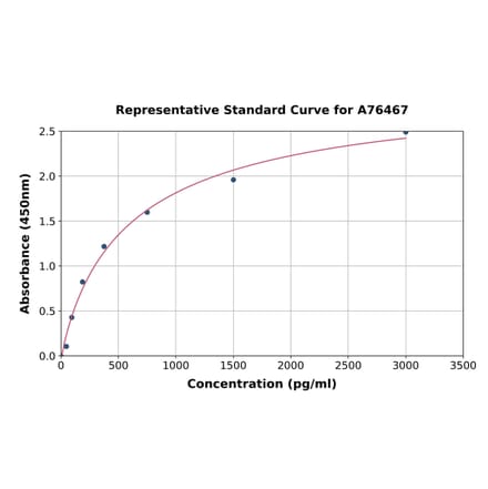 Standard Curve - Mouse Extracellular Matrix Protein 1 ELISA Kit (A76467) - Antibodies.com