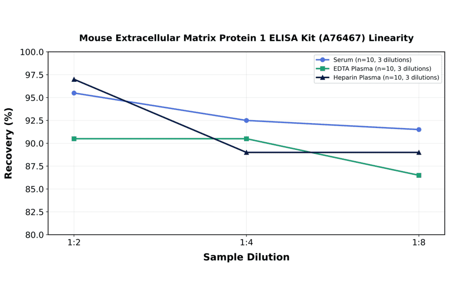 Linearity - Mouse Extracellular Matrix Protein 1 ELISA Kit (A76467) - Antibodies.com