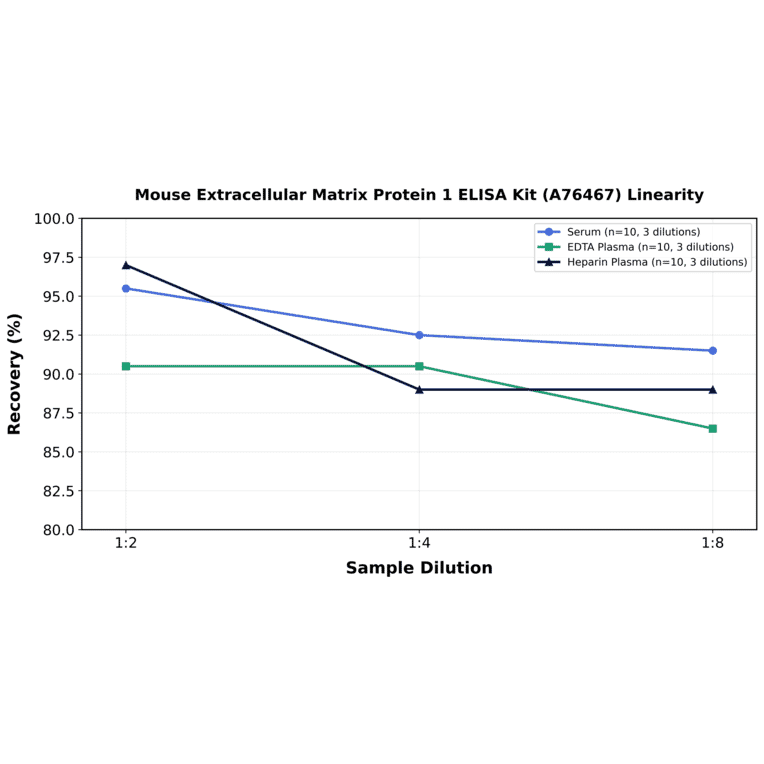 Linearity - Mouse Extracellular Matrix Protein 1 ELISA Kit (A76467) - Antibodies.com