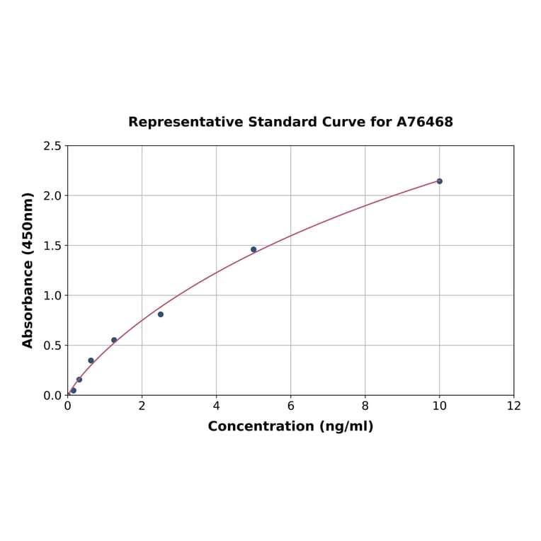 Standard Curve - Human Robo4 ELISA Kit (A76468) - Antibodies.com