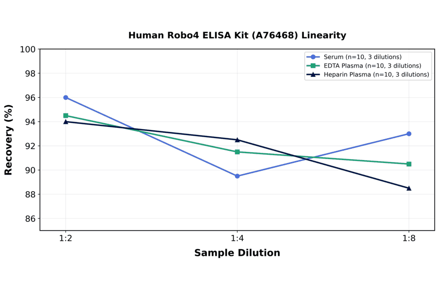 Linearity - Human Robo4 ELISA Kit (A76468) - Antibodies.com
