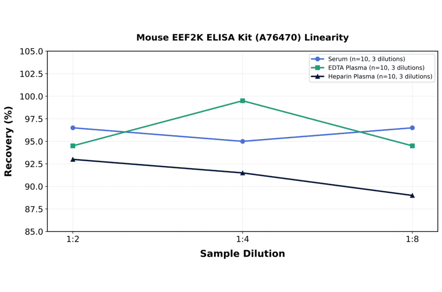 Linearity - Mouse EEF2K ELISA Kit (A76470) - Antibodies.com