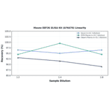 Linearity - Mouse EEF2K ELISA Kit (A76470) - Antibodies.com