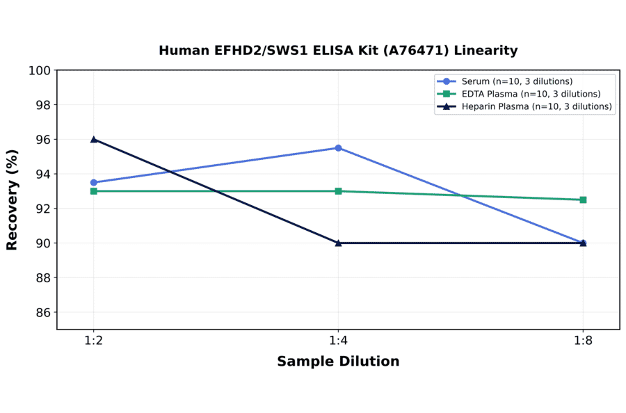 Linearity - Human EFHD2/SWS1 ELISA Kit (A76471) - Antibodies.com