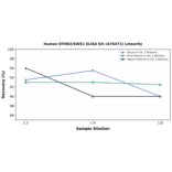 Linearity - Human EFHD2/SWS1 ELISA Kit (A76471) - Antibodies.com
