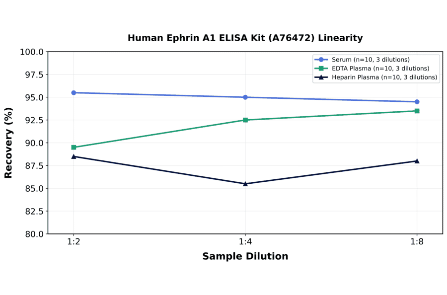 Linearity - Human Ephrin A1 ELISA Kit (A76472) - Antibodies.com