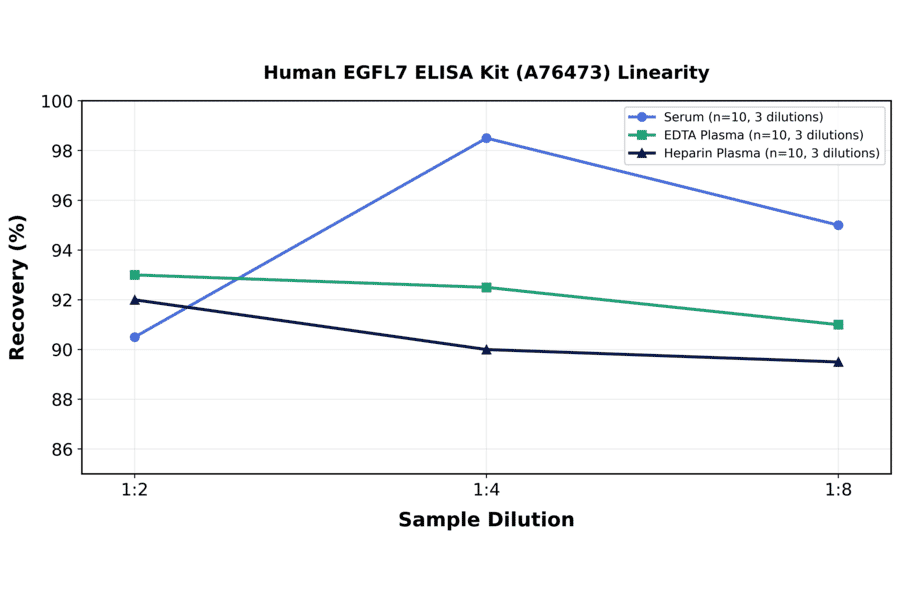Linearity - Human EGFL7 ELISA Kit (A76473) - Antibodies.com
