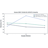 Linearity - Human EGFL7 ELISA Kit (A76473) - Antibodies.com
