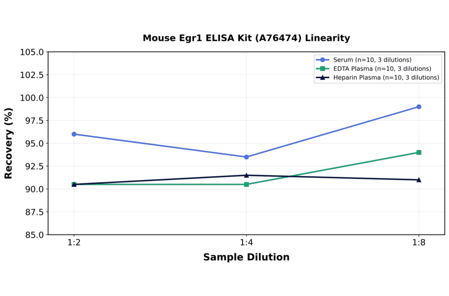 Linearity - Mouse Egr1 ELISA Kit (A76474) - Antibodies.com