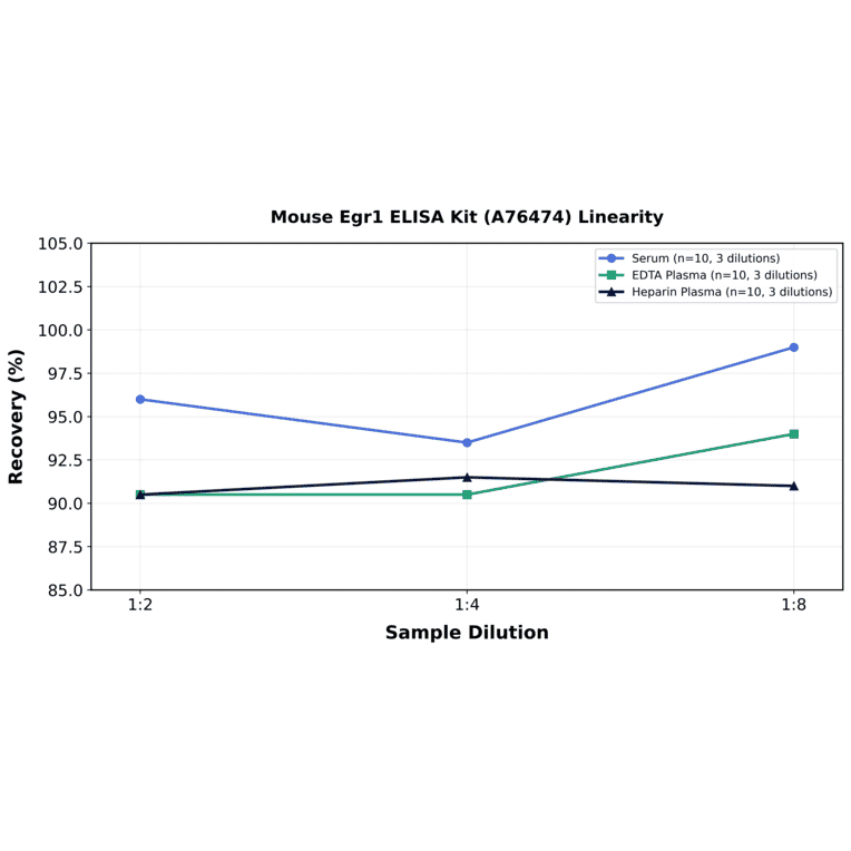 Linearity - Mouse Egr1 ELISA Kit (A76474) - Antibodies.com
