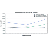 Linearity - Mouse Egr1 ELISA Kit (A76474) - Antibodies.com