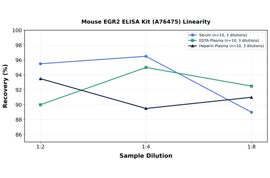 Linearity - Mouse EGR2 ELISA Kit (A76475) - Antibodies.com