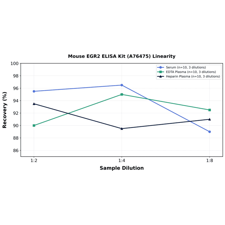 Linearity - Mouse EGR2 ELISA Kit (A76475) - Antibodies.com