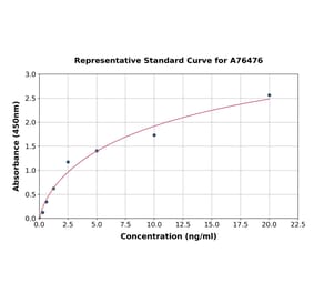 Standard Curve - Rat PKR ELISA Kit (A76476) - Antibodies.com