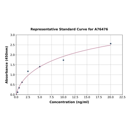 Standard Curve - Rat PKR ELISA Kit (A76476) - Antibodies.com