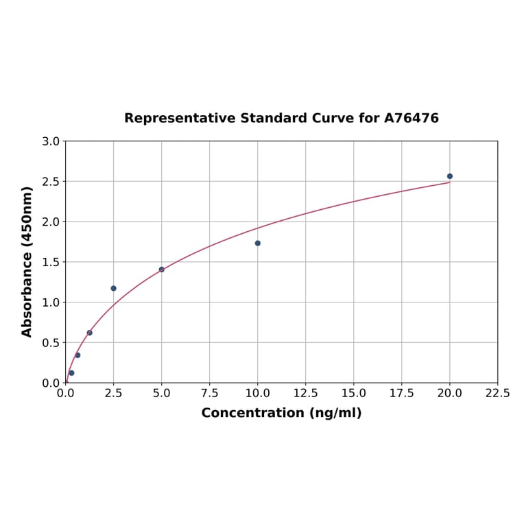Standard Curve - Rat PKR ELISA Kit (A76476) - Antibodies.com
