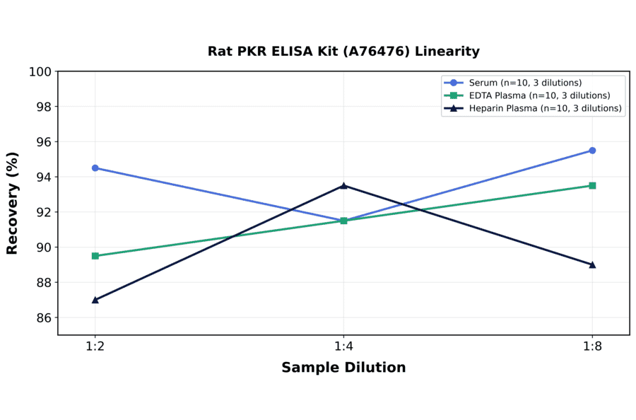 Linearity - Rat PKR ELISA Kit (A76476) - Antibodies.com