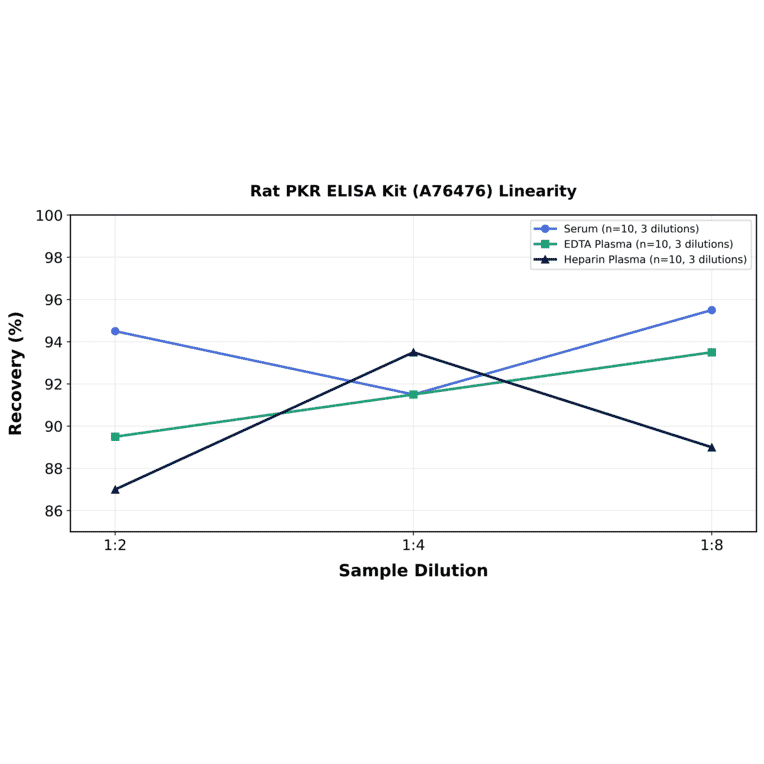 Linearity - Rat PKR ELISA Kit (A76476) - Antibodies.com