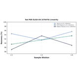Linearity - Rat PKR ELISA Kit (A76476) - Antibodies.com