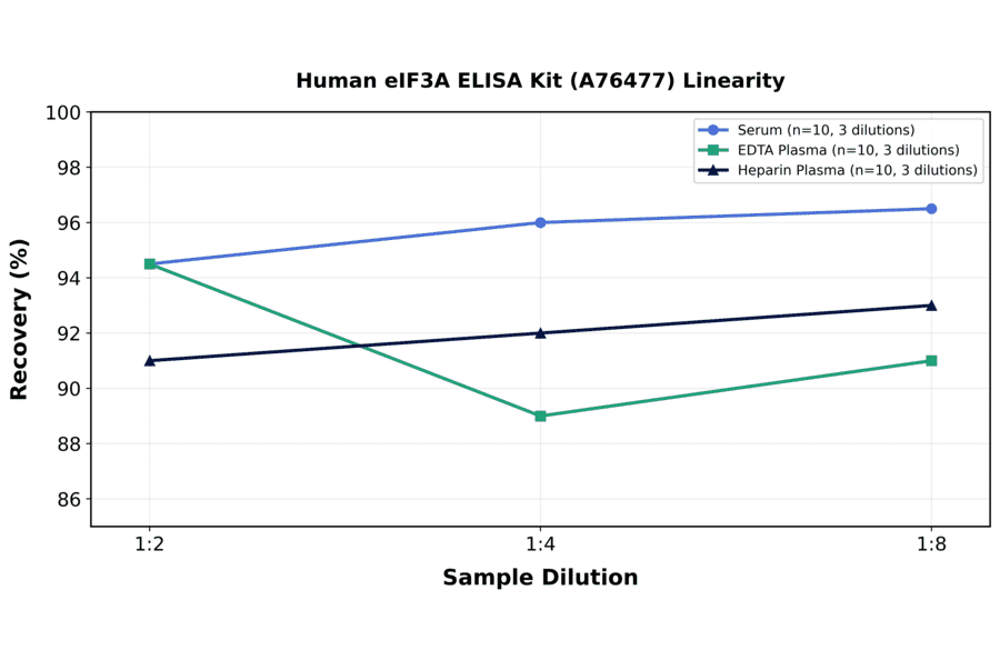 Linearity - Human eIF3A ELISA Kit (A76477) - Antibodies.com
